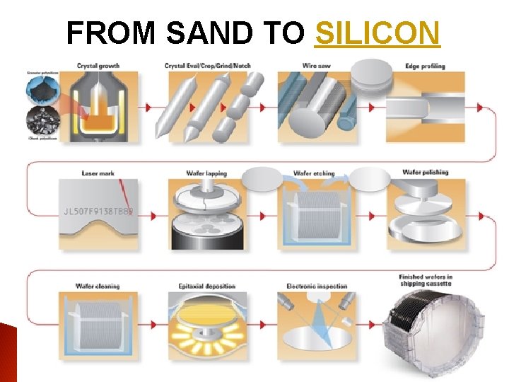 FROM SAND TO SILICON 