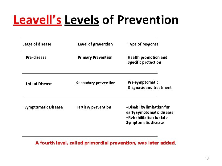 Leavell’s Levels of Prevention Stage of disease Level of prevention Type of response Pre‐disease