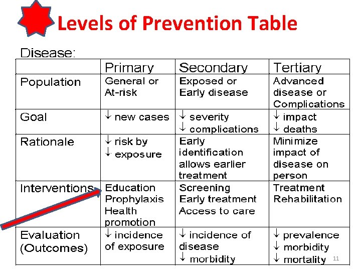 Levels of Prevention Table 11 