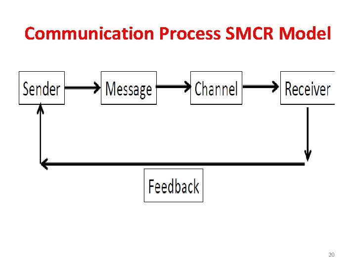 Communication Process SMCR Model 20 