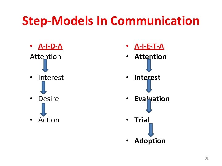 Step‐Models In Communication • A‐I‐D‐A Attention • A‐I‐E‐T‐A • Attention • Interest • Desire