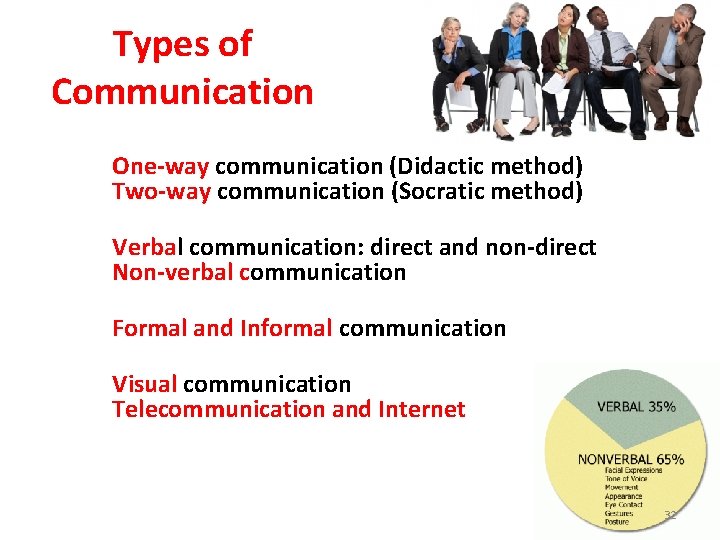 Types of Communication One‐way communication (Didactic method) Two‐way communication (Socratic method) Verbal communication: direct