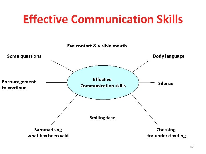 Effective Communication Skills Eye contact & visible mouth Some questions Encouragement to continue Body