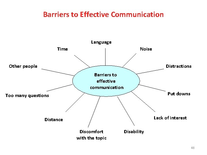 Barriers to Effective Communication Language Time Noise Other people Distractions Barriers to effective communication