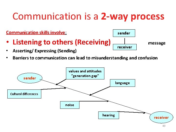 Communication is a 2‐way process Communication skills involve: sender • Listening to others (Receiving)