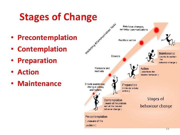 Stages of Change • • • Precontemplation Contemplation Preparation Action Maintenance 63 