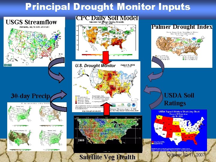Principal Drought Monitor Inputs USGS Streamflow CPC Daily Soil Model Palmer Drought Index USDA