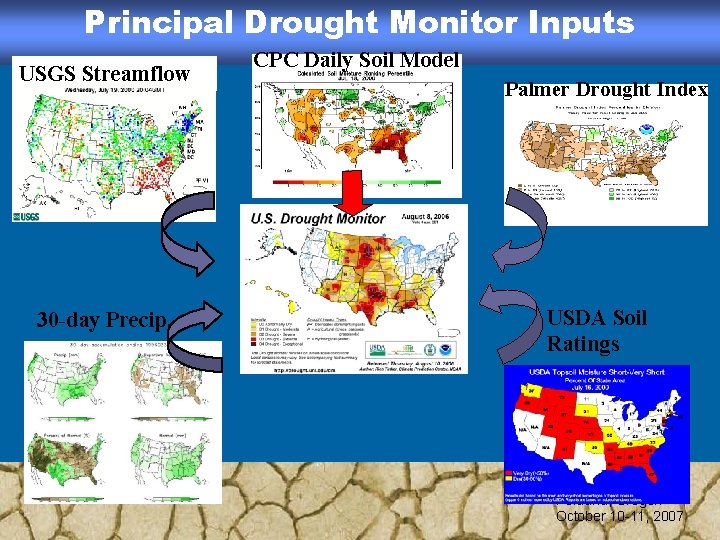 Principal Drought Monitor Inputs USGS Streamflow 30 -day Precip. CPC Daily Soil Model Palmer
