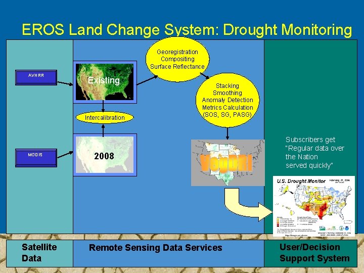 EROS Land Change System: Drought Monitoring Georegistration Compositing Surface Reflectance AVHRR Existing Intercalibration MODIS