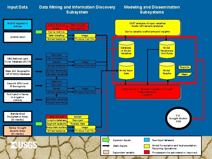 Input Data MODIS Vegetation Indices AVHRR NDVI Data Mining and Information Discovery Subsystem Searchives