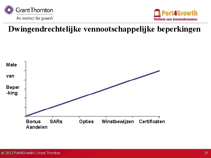 Dwingendrechtelijke vennootschappelijke beperkingen Mate van Beper -king Bonus SARs Aandelen © 2012 Port 4