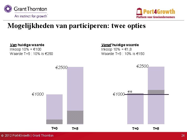 Mogelijkheden van participeren: twee opties Van huidige waarde Inkoop 10% = € 100 Waarde