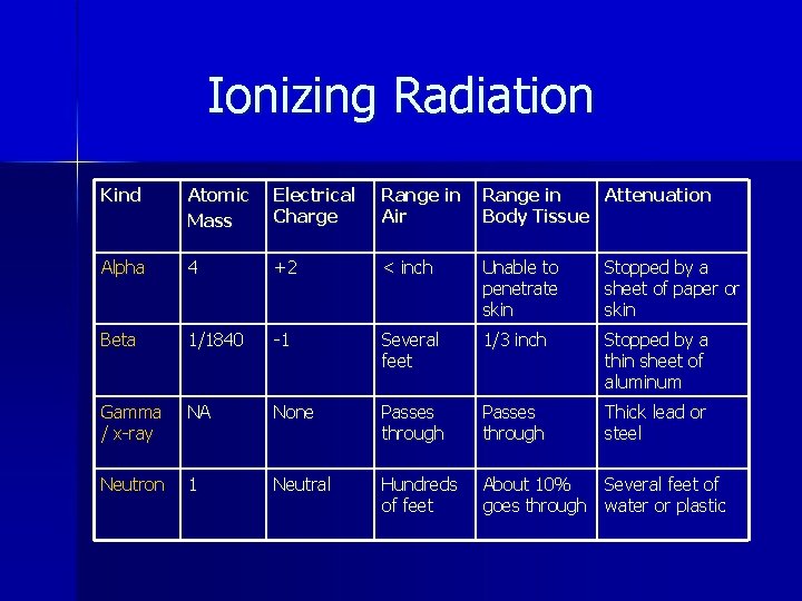 Ionizing Radiation Kind Atomic Mass Electrical Charge Range in Air Range in Attenuation Body