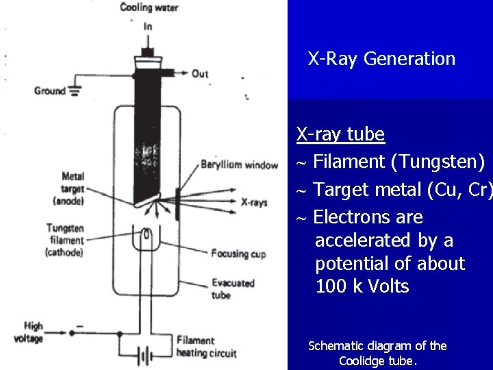 X-Ray Generation X-ray tube Filament (Tungsten) Target metal (Cu, Cr) Electrons are accelerated by