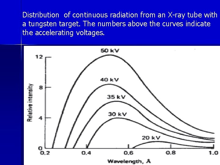 Distribution of continuous radiation from an X-ray tube with a tungsten target. The numbers