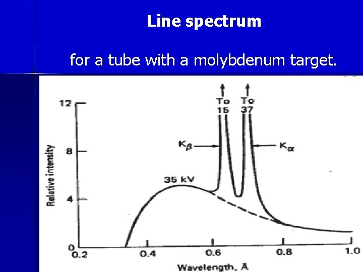 Line spectrum for a tube with a molybdenum target. 