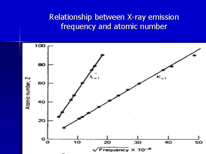 Relationship between X-ray emission frequency and atomic number 