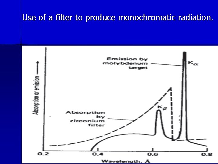 Use of a filter to produce monochromatic radiation. 