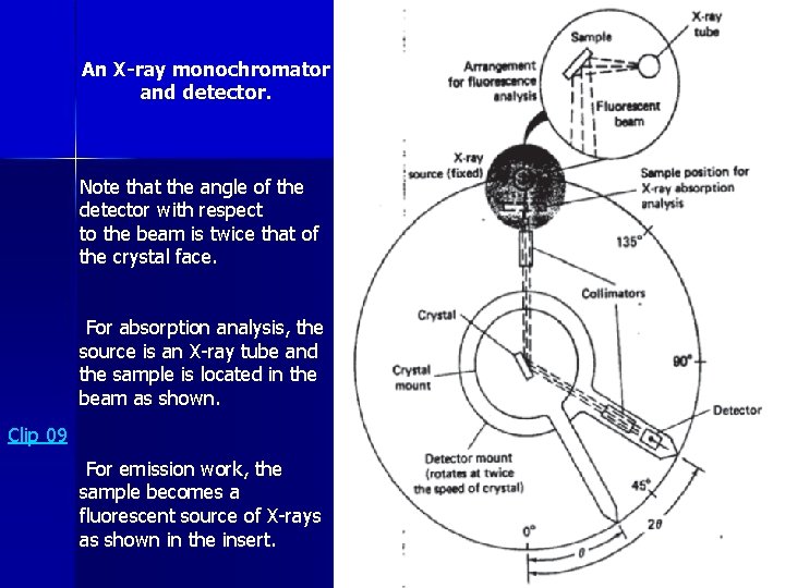 An X-ray monochromator and detector. Note that the angle of the detector with respect