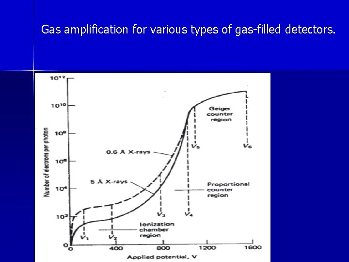Gas amplification for various types of gas-filled detectors. 