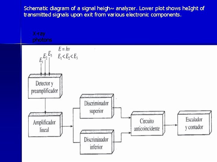Schematic diagram of a signal heigh~ analyzer. Lower plot shows he. Ight of transmitted