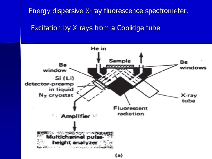Energy dispersive X-ray fluorescence spectrometer. Excitation by X-rays from a Coolidge tube 