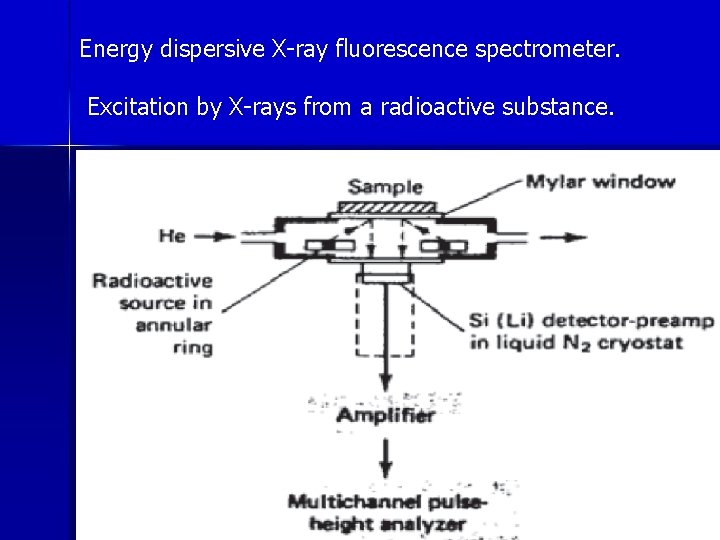 Energy dispersive X-ray fluorescence spectrometer. Excitation by X-rays from a radioactive substance. 