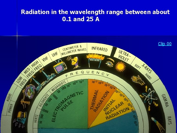 Radiation in the wavelength range between about 0. 1 and 25 A Clip 00