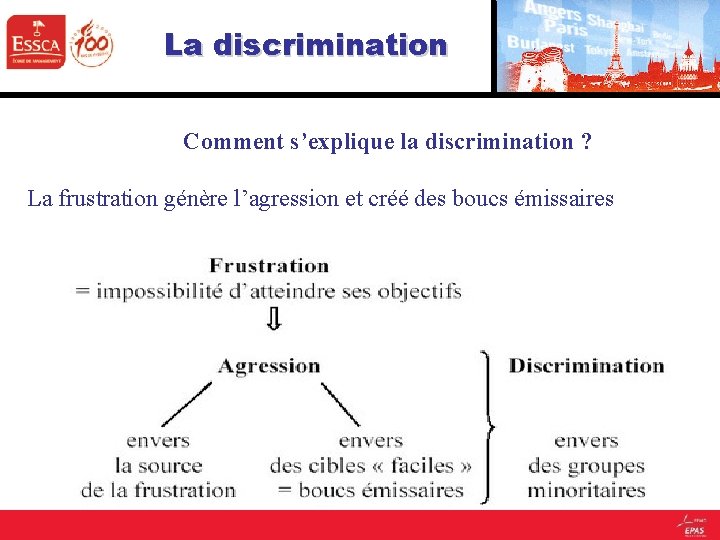 La discrimination Comment s’explique la discrimination ? La frustration génère l’agression et créé des