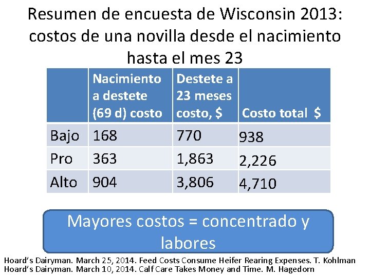 Resumen de encuesta de Wisconsin 2013: costos de una novilla desde el nacimiento hasta