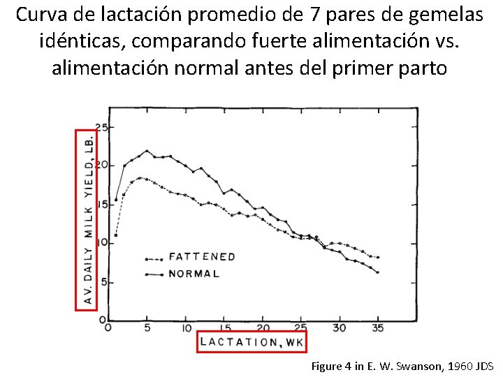 Curva de lactación promedio de 7 pares de gemelas idénticas, comparando fuerte alimentación vs.