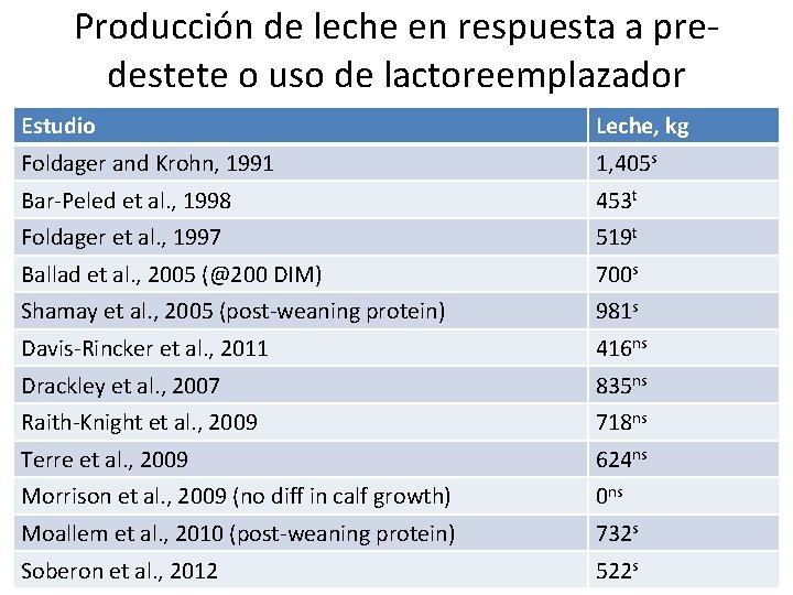 Producción de leche en respuesta a predestete o uso de lactoreemplazador Estudio Leche, kg