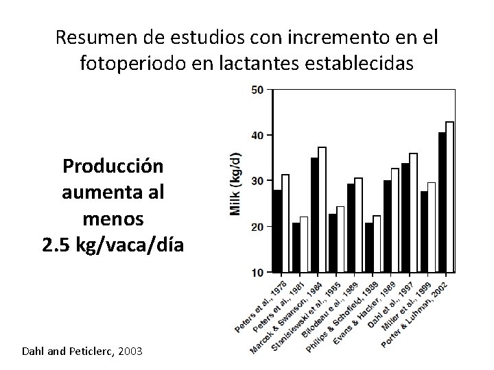 Resumen de estudios con incremento en el fotoperiodo en lactantes establecidas Producción aumenta al