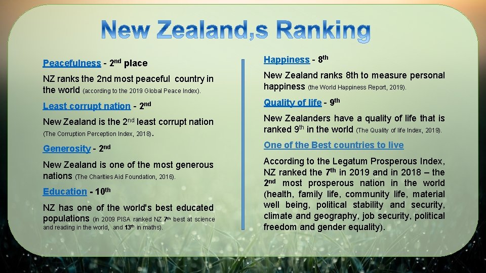 Peacefulness - 2 nd place Happiness - 8 th NZ ranks the 2 nd