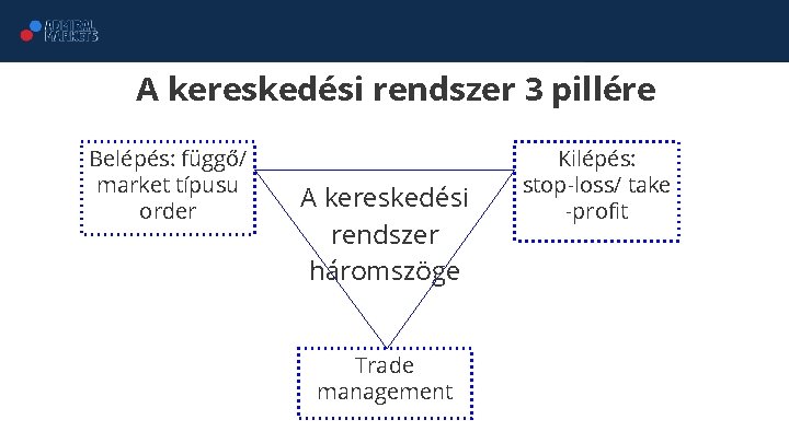 A kereskedési rendszer 3 pillére Belépés: függő/ market típusu order A kereskedési rendszer háromszöge