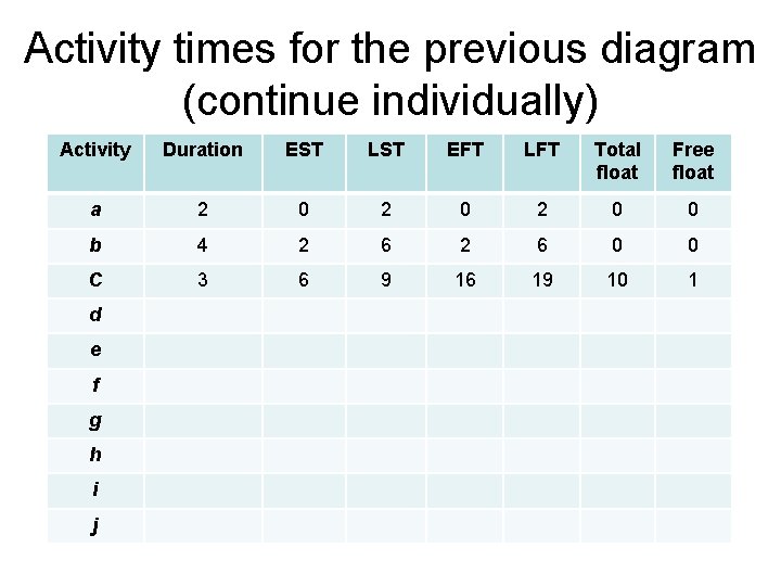 Activity times for the previous diagram (continue individually) Activity Duration EST LST EFT LFT