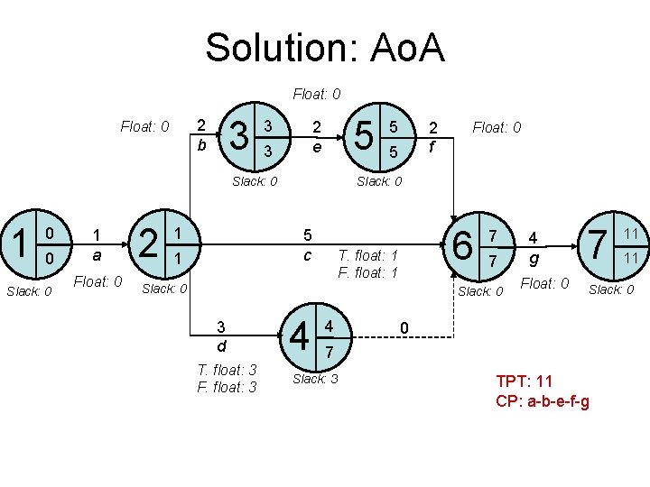 Solution: Ao. A Float: 0 3 2 b Float: 0 3 5 2 e