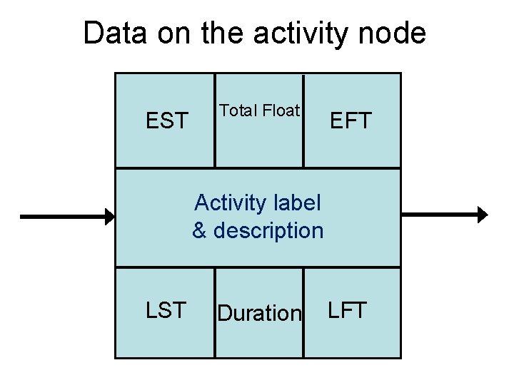 Data on the activity node EST Total Float EFT Activity label & description LST