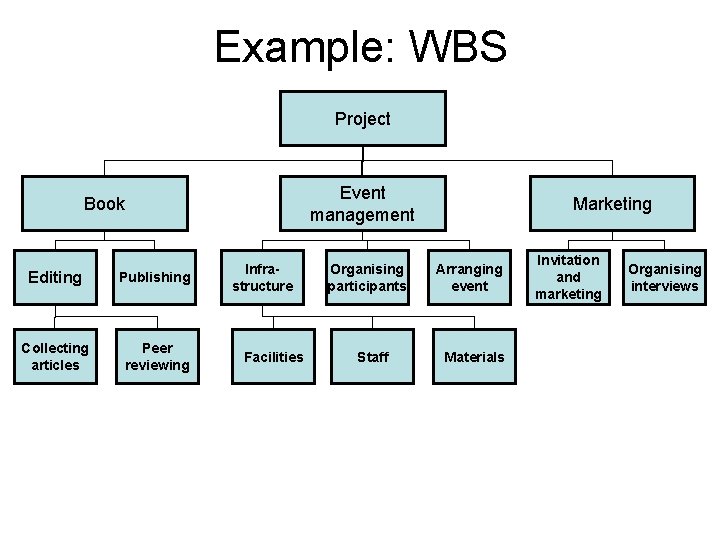 Example: WBS Project Event management Book Editing Publishing Collecting articles Peer reviewing Infrastructure Facilities