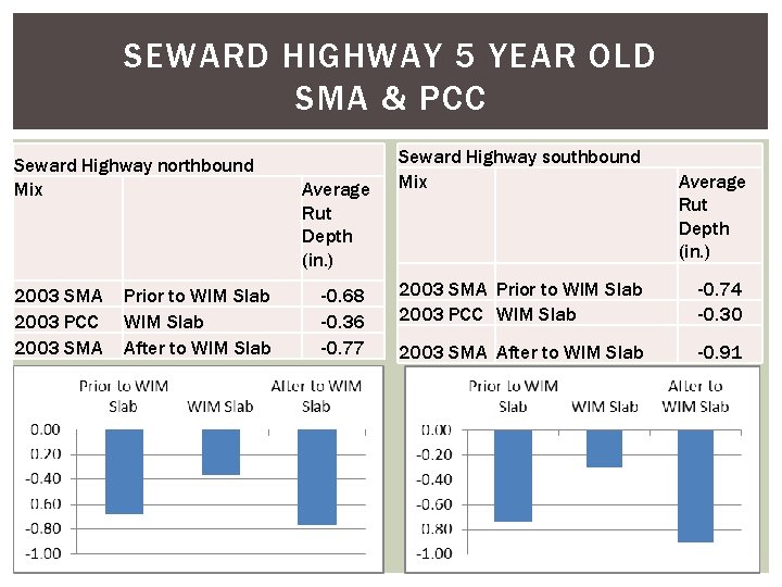 SEWARD HIGHWAY 5 YEAR OLD SMA & PCC Seward Highway northbound Mix 2003 SMA