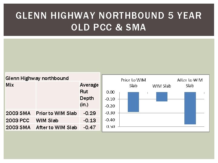 GLENN HIGHWAY NORTHBOUND 5 YEAR OLD PCC & SMA Glenn Highway northbound Mix 2003