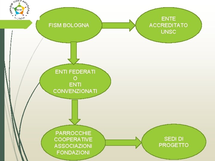 FISM BOLOGNA ENTE ACCREDITATO UNSC ENTI FEDERATI O ENTI CONVENZIONATI PARROCCHIE COOPERATIVE ASSOCIAZIONI FONDAZIONI