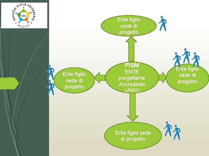 Ente figlio sede di progetto FISM Ente figlio sede di progetto ENTE progettante Accreditato