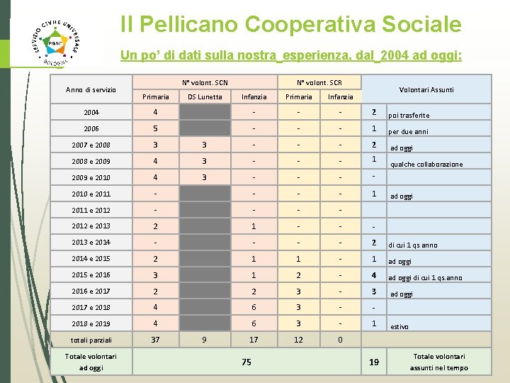 Il Pellicano Cooperativa Sociale Un po’ di dati sulla nostra esperienza, dal 2004 ad