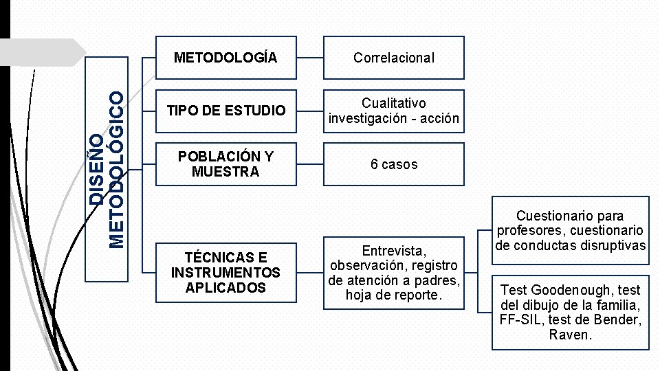 DISEÑO METODOLÓGICO METODOLOGÍA Correlacional TIPO DE ESTUDIO Cualitativo investigación - acción POBLACIÓN Y MUESTRA