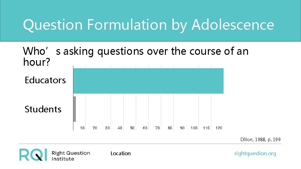 Question Formulation by Adolescence Who’s asking questions over the course of an hour? Educators