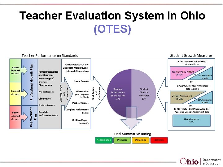 Teacher Evaluation System in Ohio (OTES) 