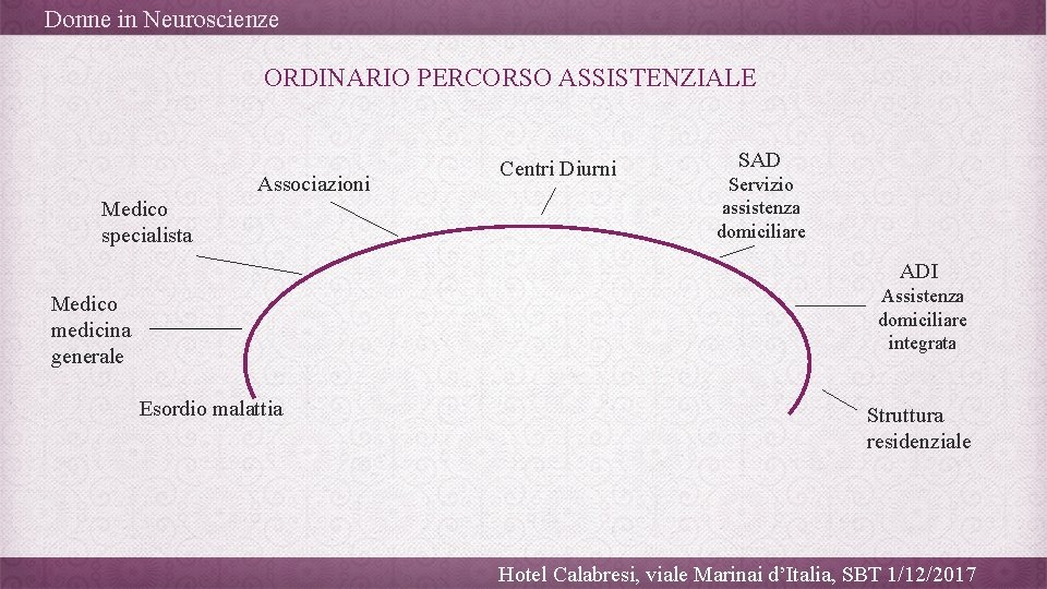 Donne in Neuroscienze ORDINARIO PERCORSO ASSISTENZIALE Associazioni Medico specialista Centri Diurni SAD Servizio assistenza