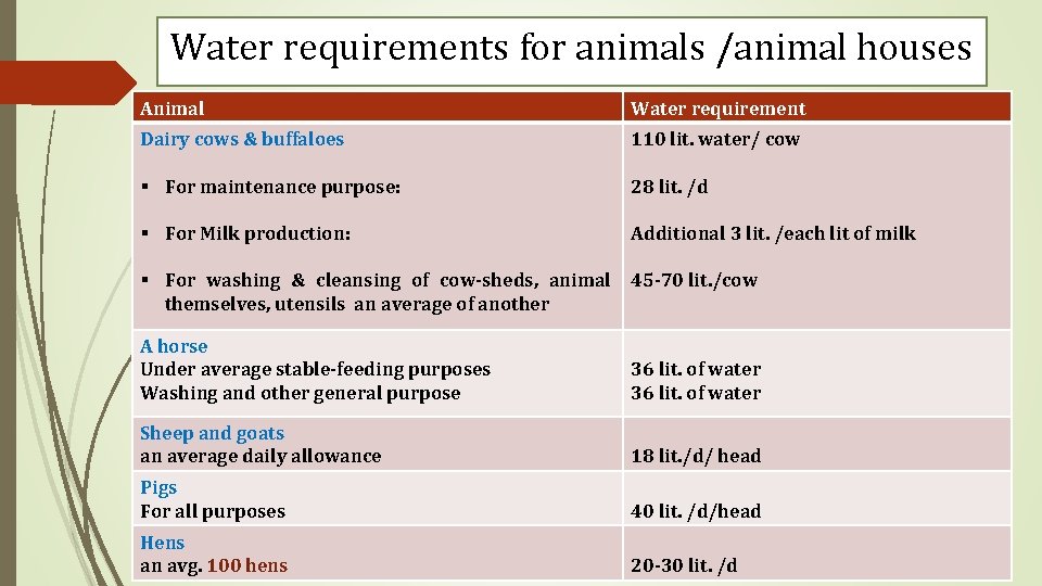 Water requirements for animals /animal houses Animal Water requirement Dairy cows & buffaloes 110