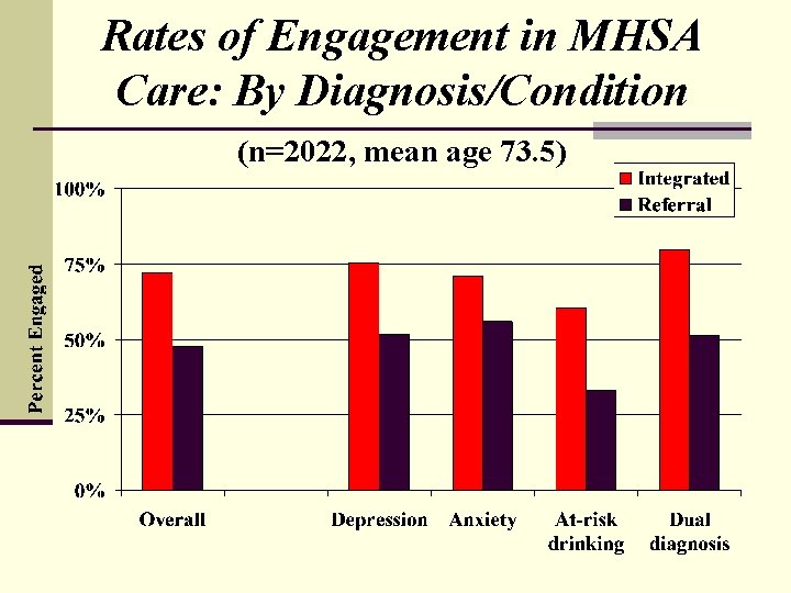 Rates of Engagement in MHSA Care: By Diagnosis/Condition (n=2022, mean age 73. 5) 